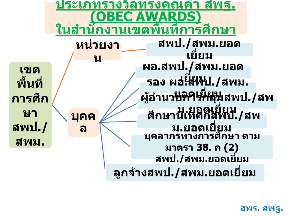 ประเภทรางวัลทรงคุณค่า สพฐ. (OBEC AWARDS) ในสำนักงานเขตพื้นที่การศึกษา