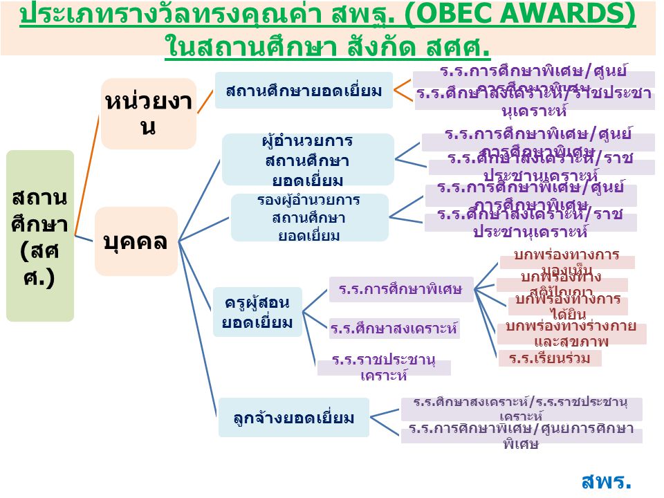 ประเภทรางวัลทรงคุณค่า สพฐ. (OBEC AWARDS) ในสถานศึกษา สังกัด สศศ.