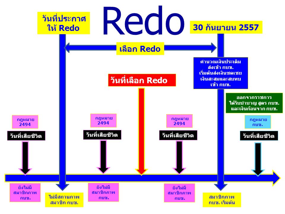 Redo วันที่ประกาศ ให้ Redo 30 กันยายน 2557 เลือก Redo วันที่เลือก Redo