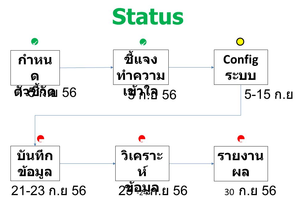 Status กำหนดตัวชี้วัด ชี้แจงทำความเข้าใจ Config ระบบ 1-5 ก.ย 56