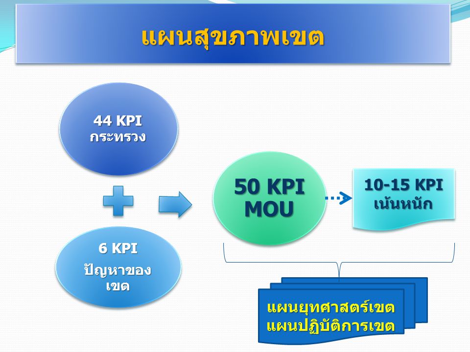 แผนสุขภาพเขต 50 KPI MOU KPI เน้นหนัก แผนยุทศาสตร์เขต