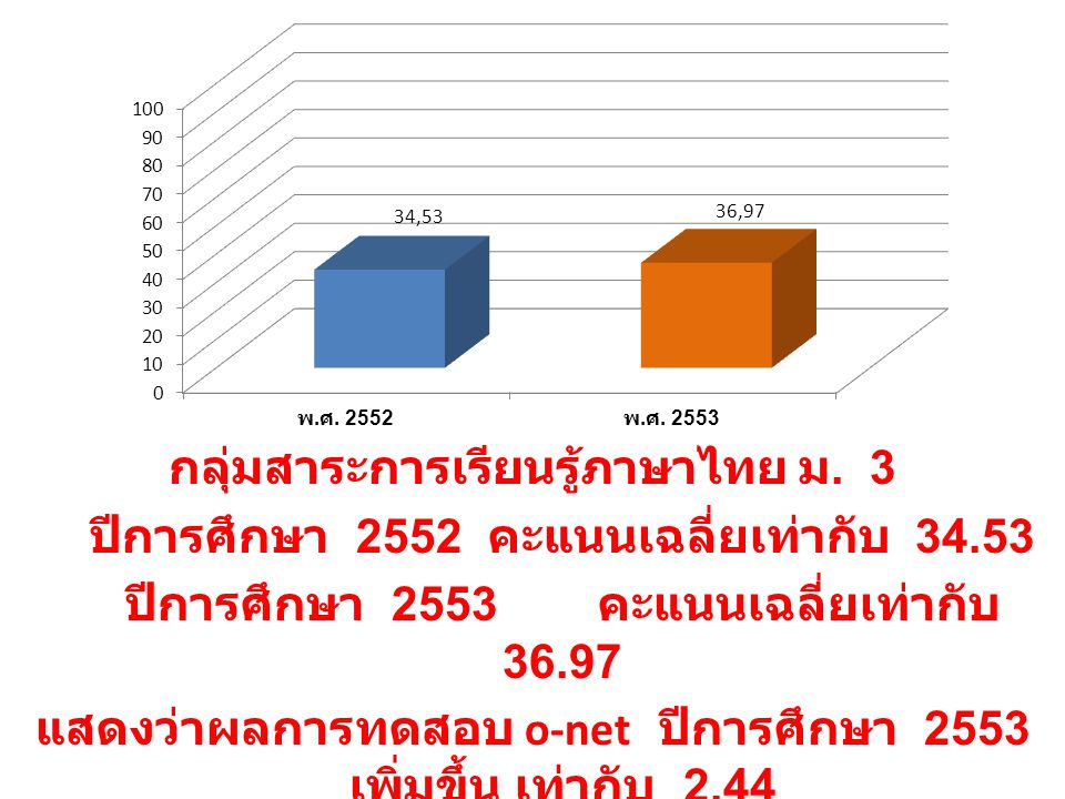 กลุ่มสาระการเรียนรู้ภาษาไทย ม. 3 ปีการศึกษา 2552 คะแนนเฉลี่ยเท่ากับ 34