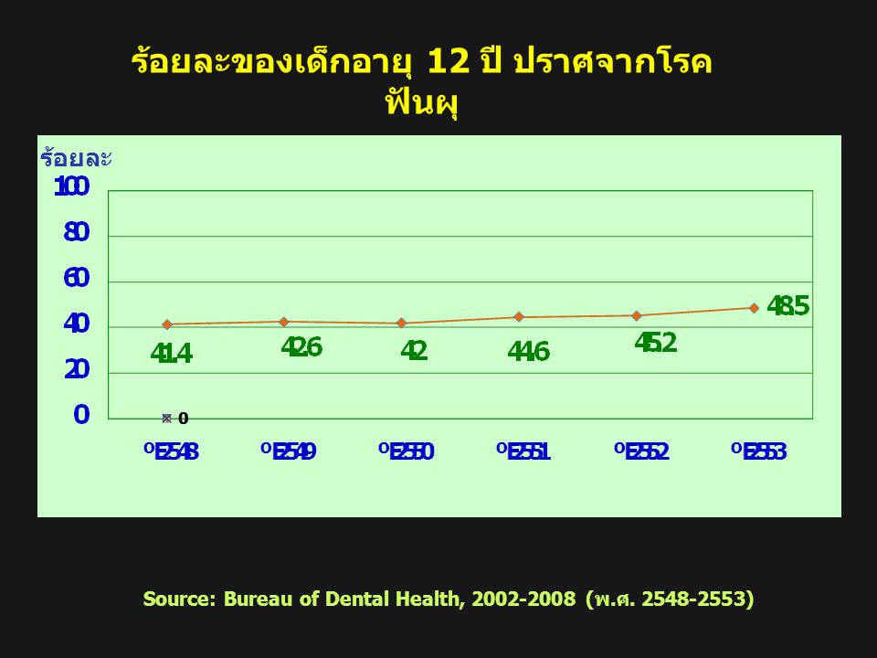 ร้อยละของผู้สูงอายุมีฟันใช้เคี้ยวอาหารอย่างเหมาะสม