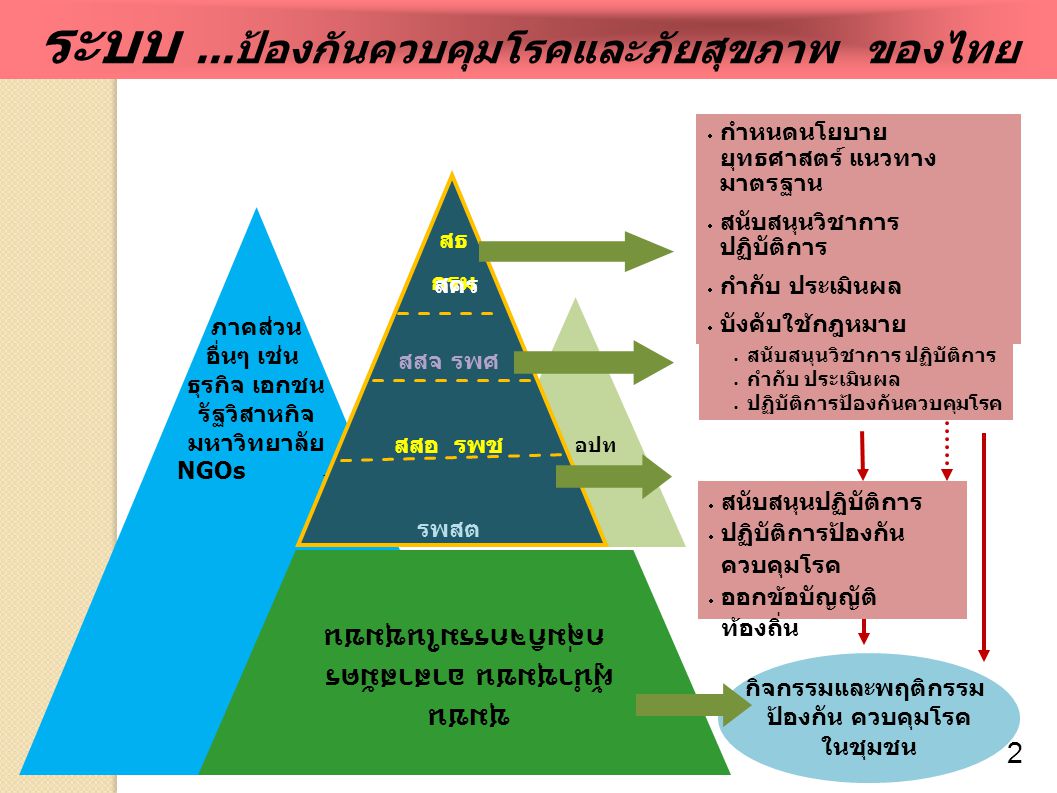 ระบบ ...ป้องกันควบคุมโรคและภัยสุขภาพ ของไทย
