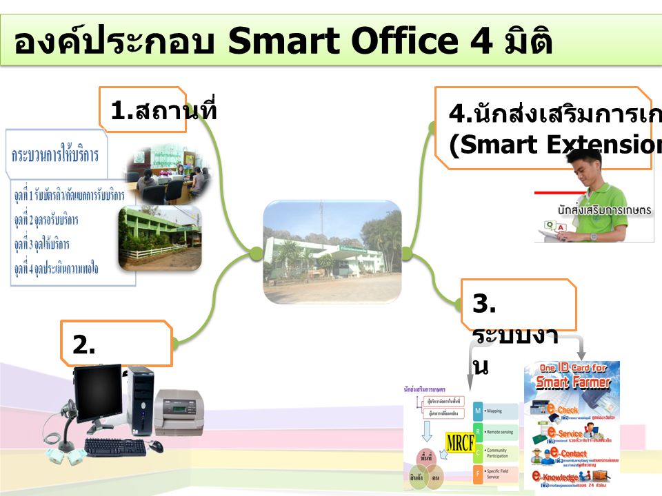 องค์ประกอบ Smart Office 4 มิติ