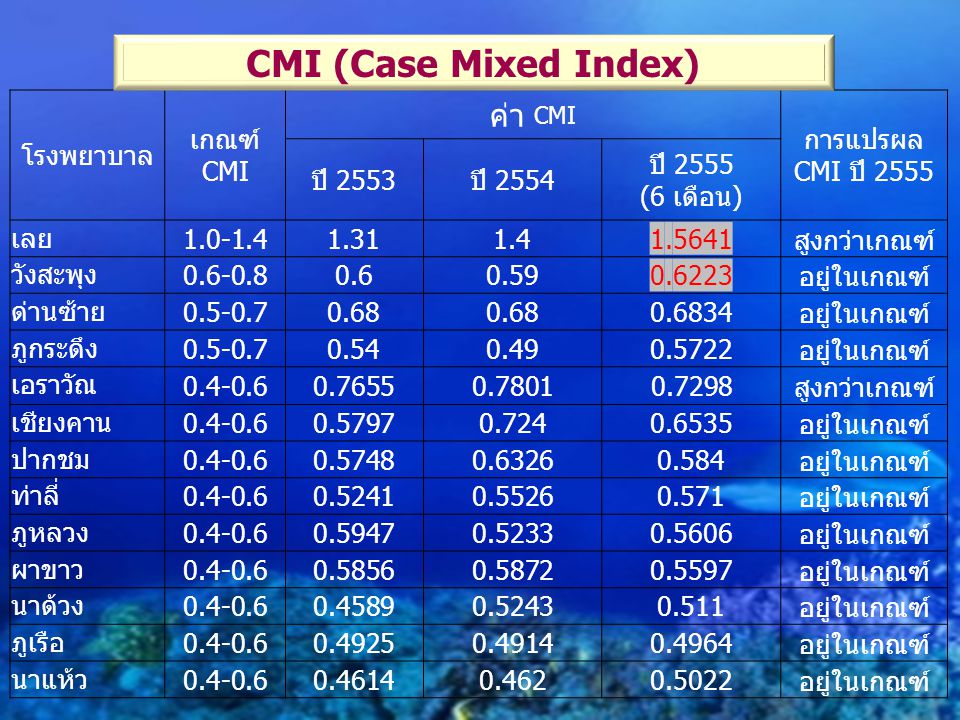 CMI (Case Mixed Index) ค่า CMI โรงพยาบาล เกณฑ์ CMI