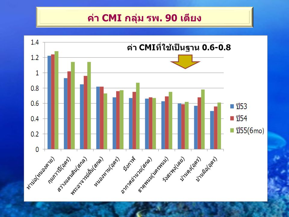 ค่า CMI กลุ่ม รพ. 90 เตียง ค่า CMIที่ใช้เป็นฐาน