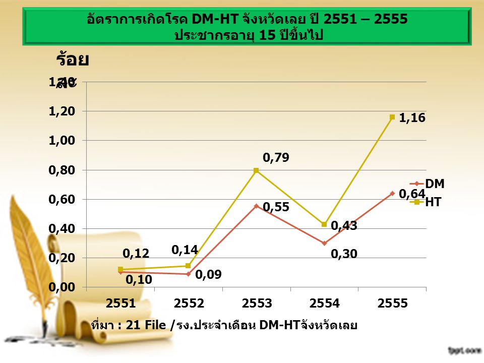 อัตราการเกิดโรค DM-HT จังหวัดเลย ปี 2551 – 2555 ประชากรอายุ 15 ปีขึ้นไป