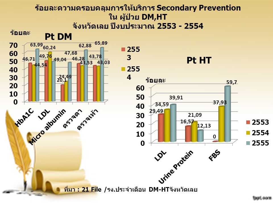 Pt DM Pt HT ร้อยละความครอบคลุมการให้บริการ Secondary Prevention