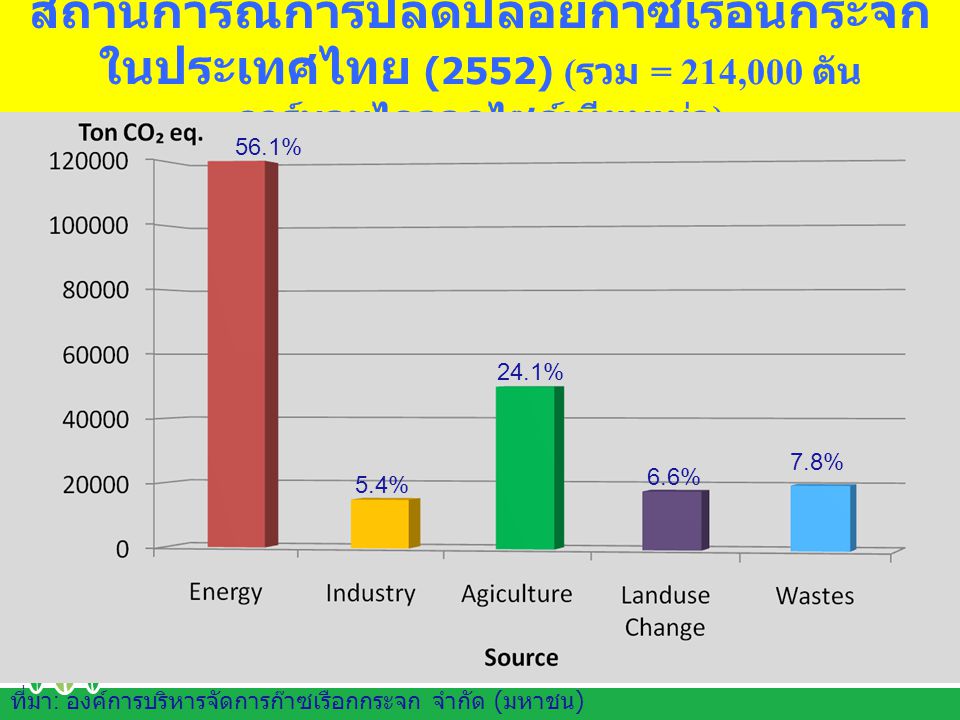 สถานการณ์การปลดปล่อยก๊าซเรือนกระจก ในประเทศไทย (2552) (รวม = 214,000 ตัน คาร์บอนไดออกไซด์เทียบเท่า)