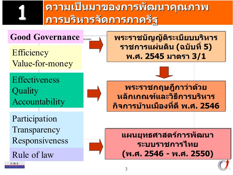 แผนยุทธศาสตร์การพัฒนา ระบบราชการไทย