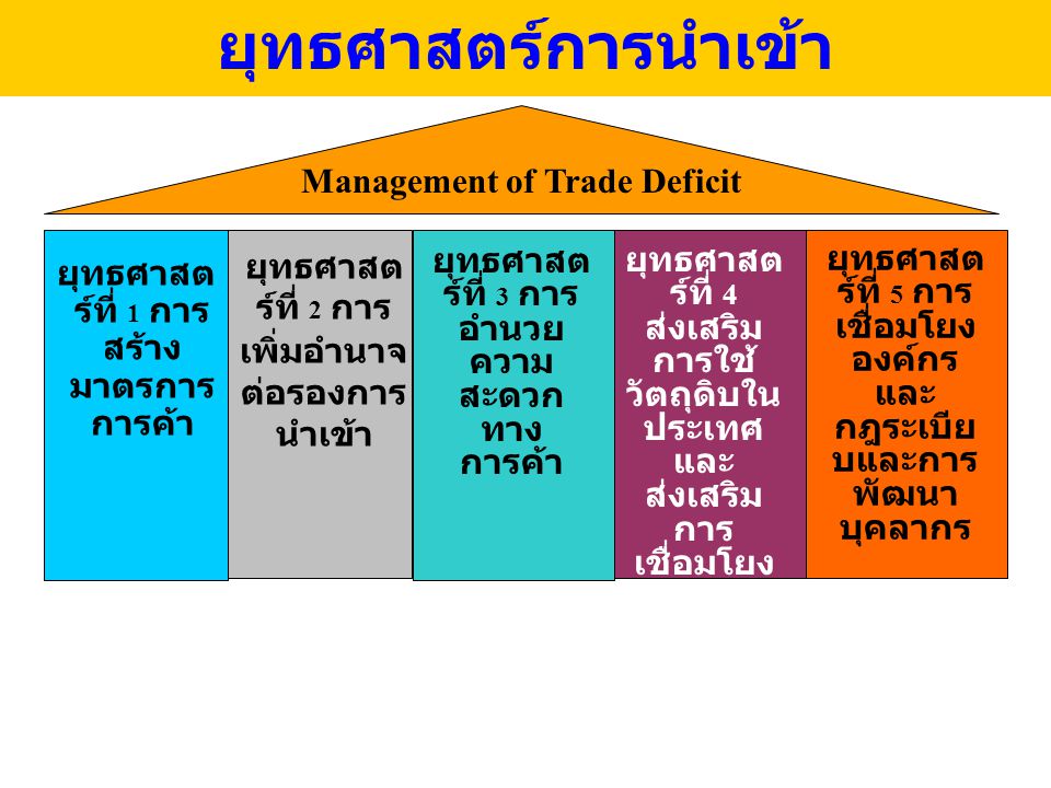 ยุทธศาสตร์การนำเข้า Management of Trade Deficit