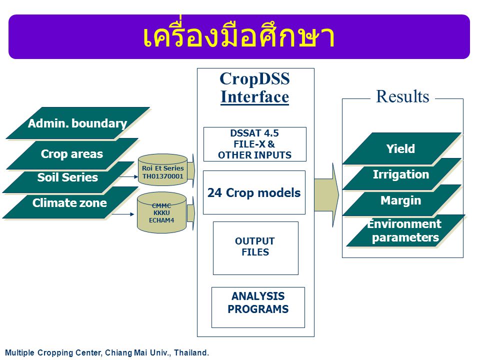 เครื่องมือศึกษา Results CropDSS Interface 24 Crop models
