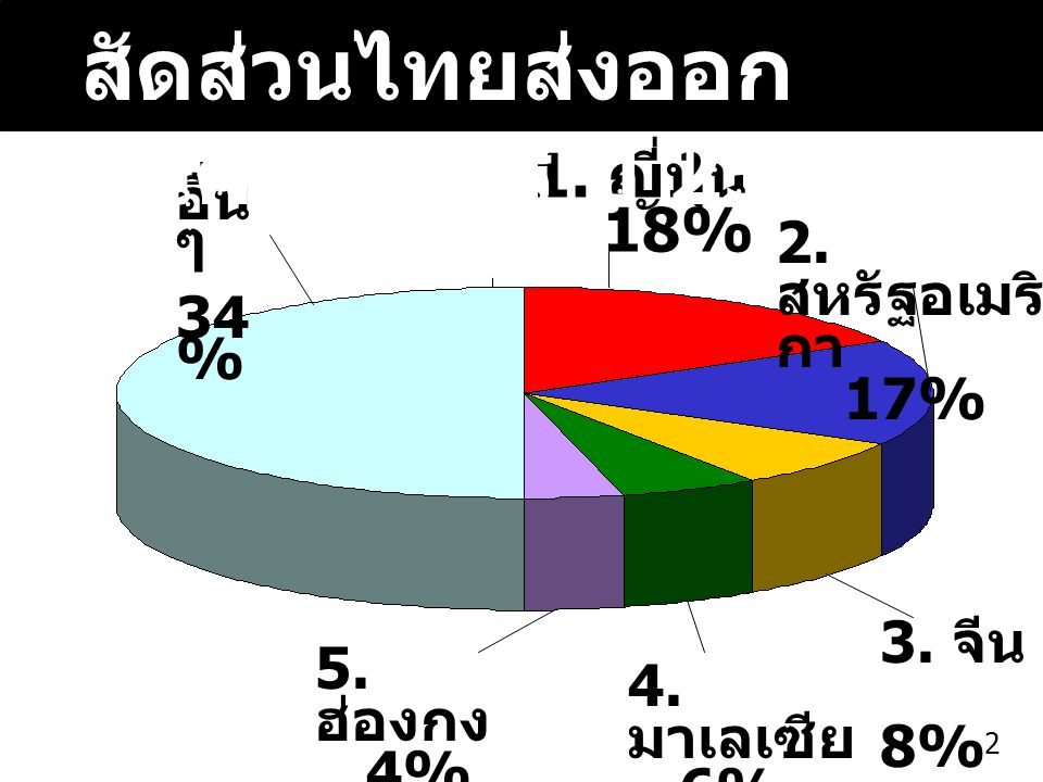 สัดส่วนไทยส่งออกสินค้าเกษตร ปี 2546