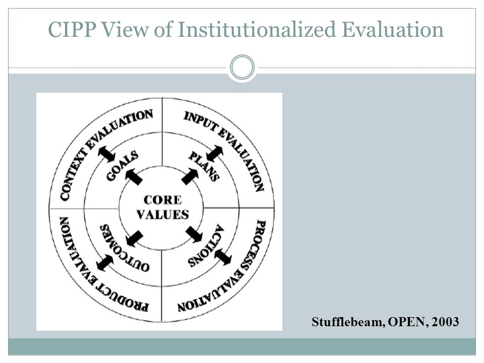 CIPP View of Institutionalized Evaluation