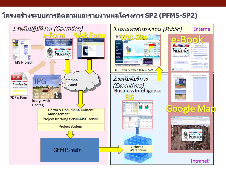 โครงสร้างระบบการติดตามและรายงานผลโครงการ SP2 (PFMS-SP2)
