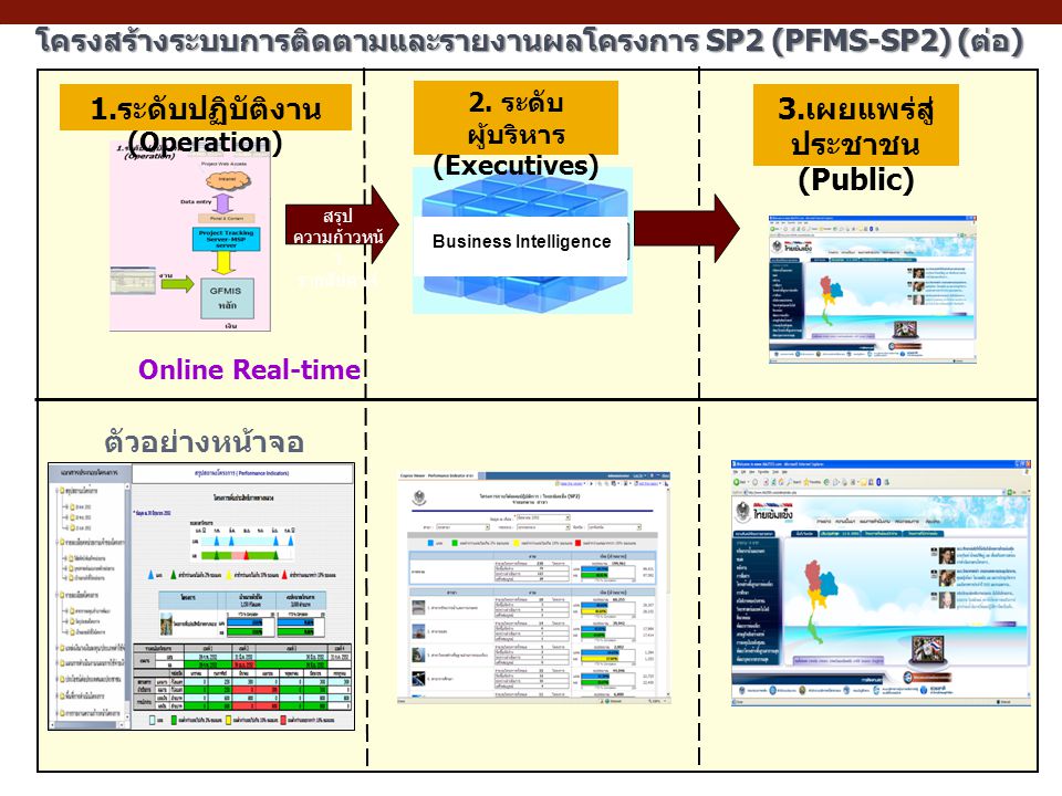 โครงสร้างระบบการติดตามและรายงานผลโครงการ SP2 (PFMS-SP2) (ต่อ)