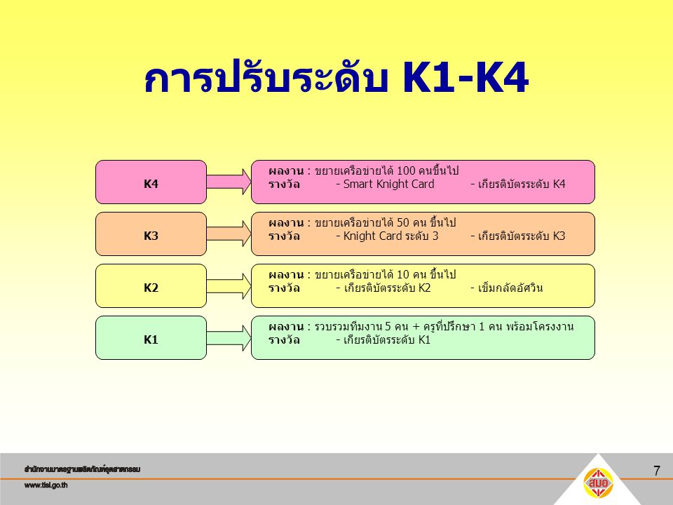 การปรับระดับ K1-K4 K4 K3 K2 K1 ผลงาน : ขยายเครือข่ายได้ 100 คนขึ้นไป