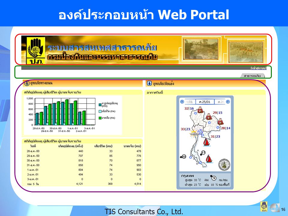 องค์ประกอบหน้า Web Portal