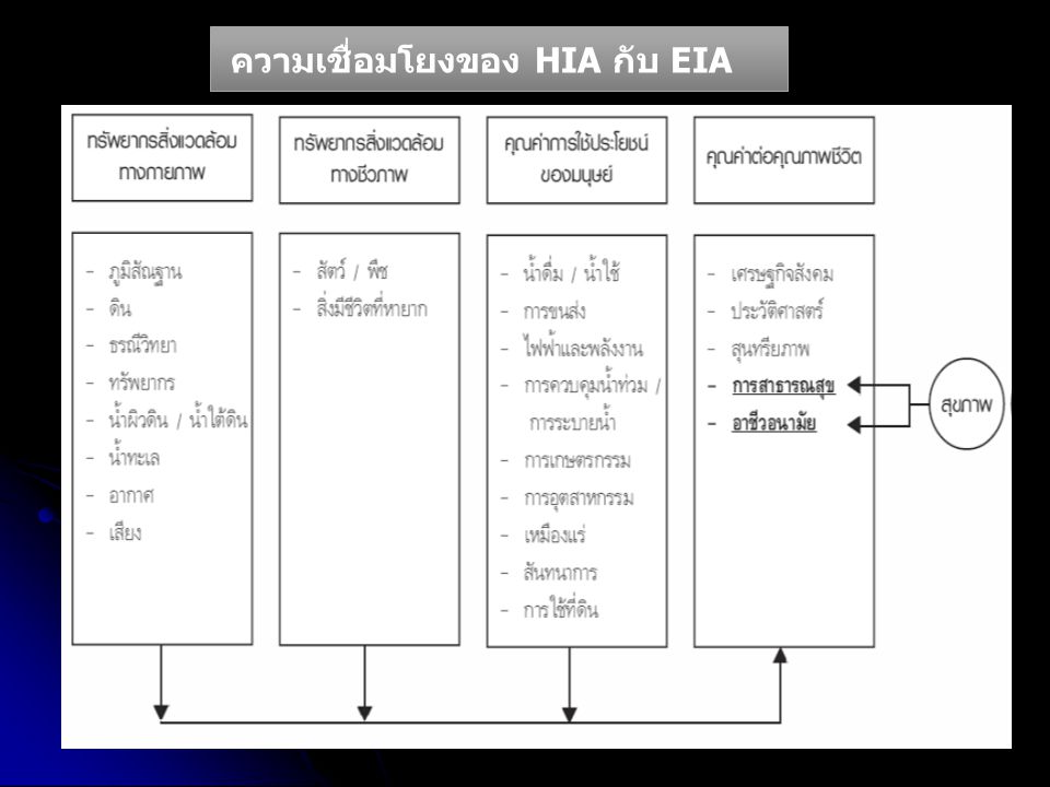 ความเชื่อมโยงของ HIA กับ EIA