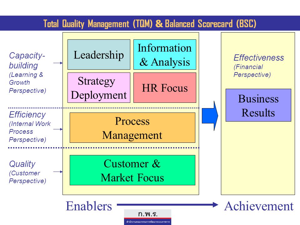 Total Quality Management (TQM) & Balanced Scorecard (BSC)
