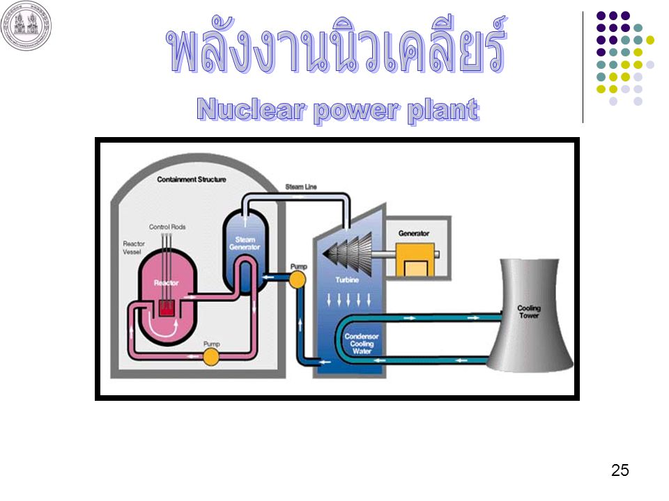 พลังงานนิวเคลียร์ Nuclear power plant