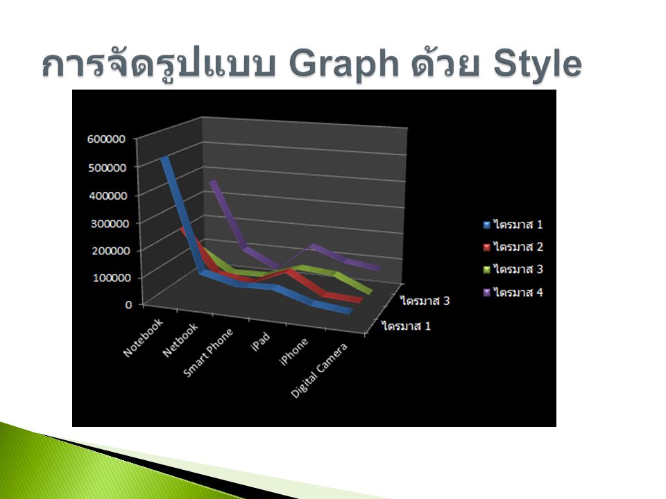 การจัดรูปแบบ Graph ด้วย Style
