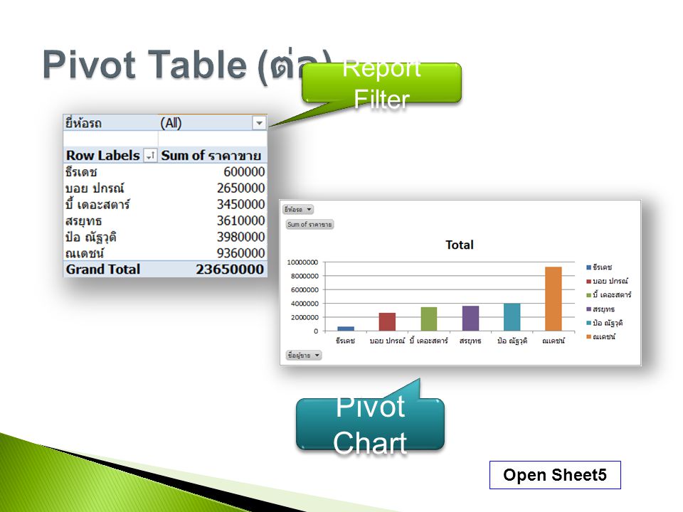 Pivot Table (ต่อ) Report Filter Pivot Chart Open Sheet5