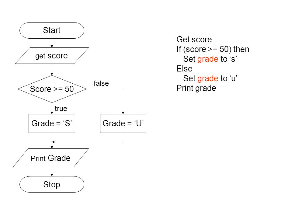 Start Get score If (score >= 50) then Set grade to ‘s’ Else