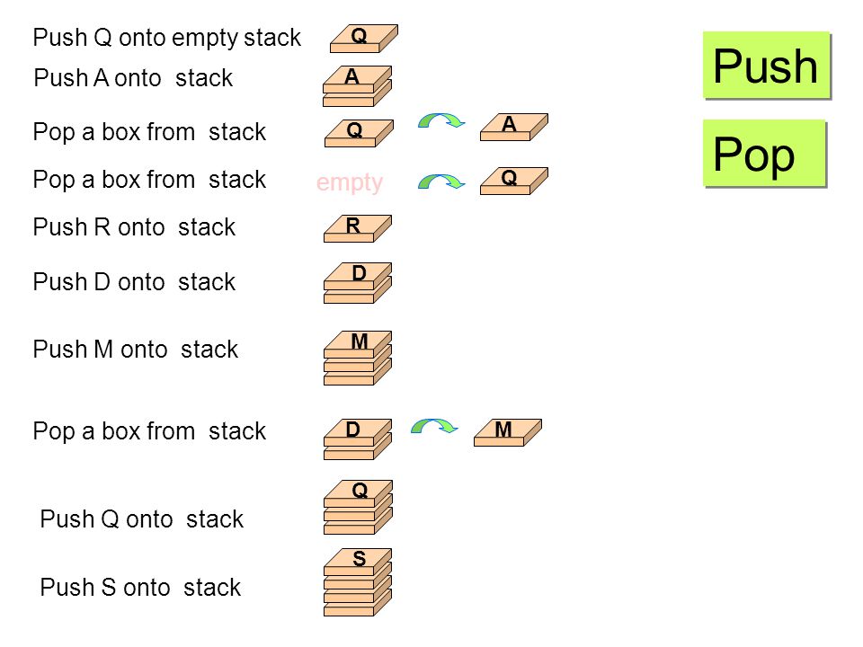 Push Pop Push Q onto empty stack Push A onto stack