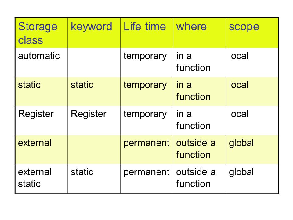 Storage class keyword Life time where scope automatic temporary