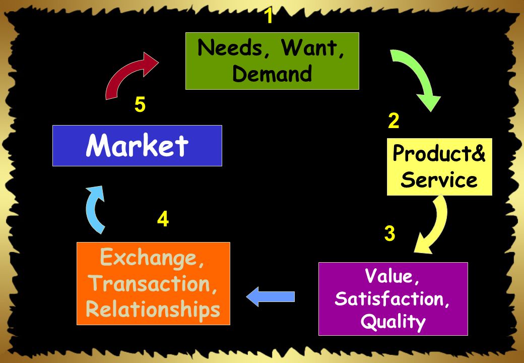 Exchange, Transaction, Relationships Value, Satisfaction, Quality