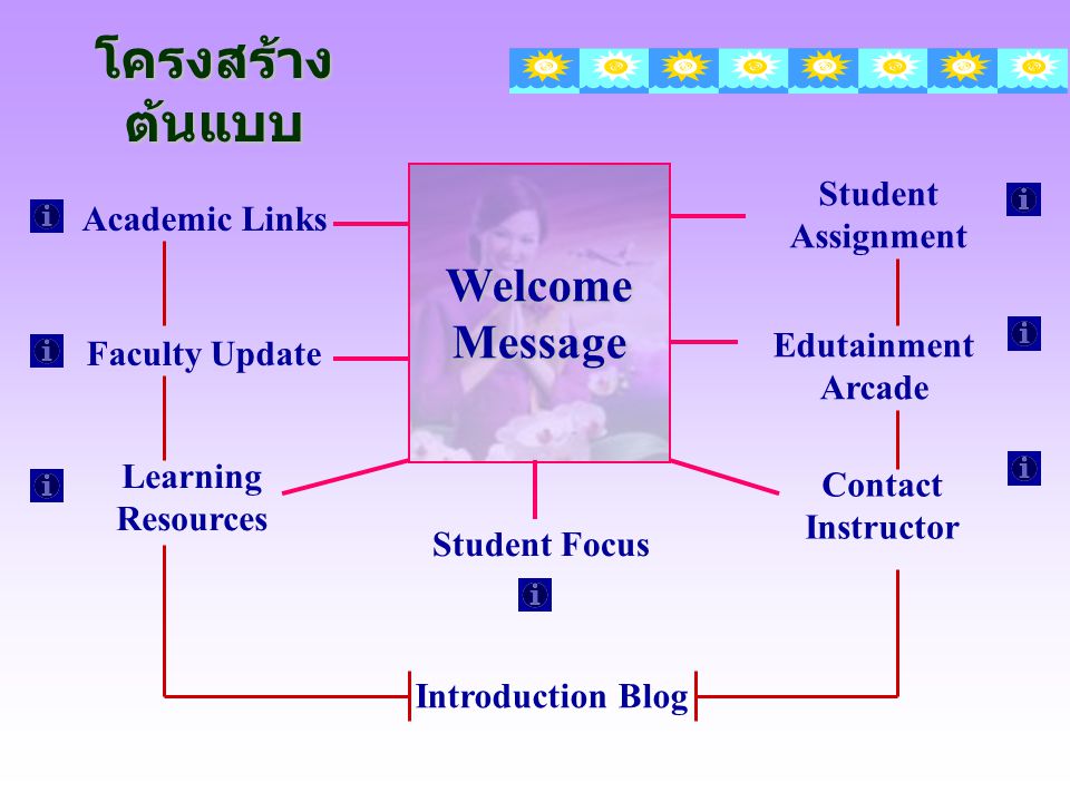 โครงสร้างต้นแบบ Welcome Message Student Assignment Academic Links