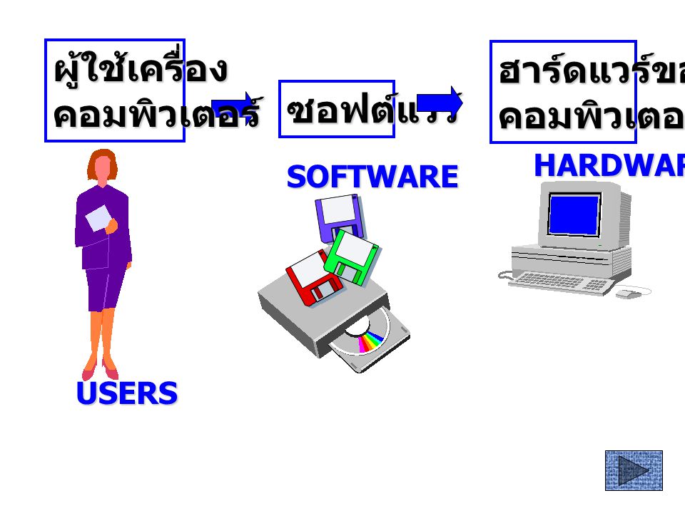 ผู้ใช้เครื่อง ฮาร์ดแวร์ของ คอมพิวเตอร์ คอมพิวเตอร์ ซอฟต์แวร์ HARDWARE