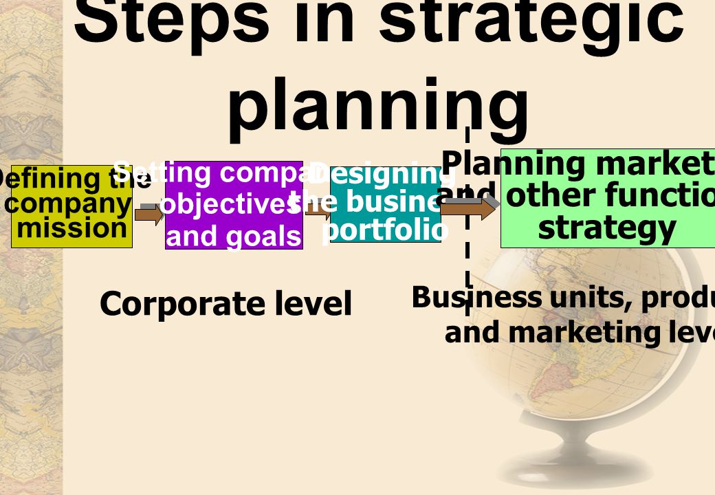 Steps in strategic planning