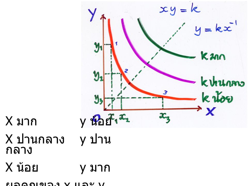 X มาก y น้อย X ปานกลาง y ปานกลาง X น้อย y มาก ผลคูณของ x และ y จะต้องได้ค่าคงที่