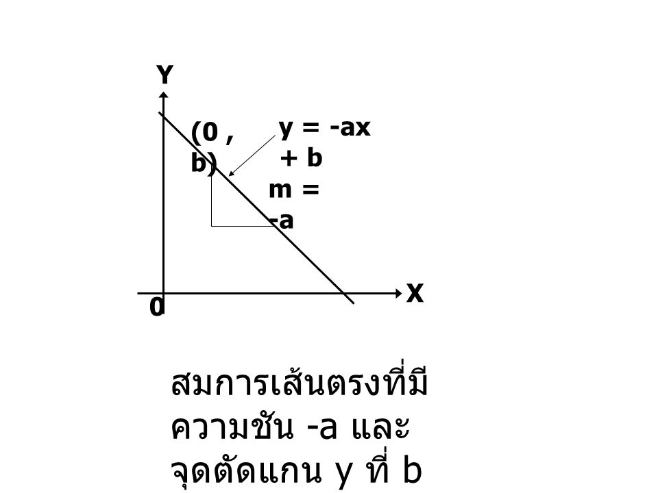 สมการเส้นตรงที่มีความชัน -a และจุดตัดแกน y ที่ b
