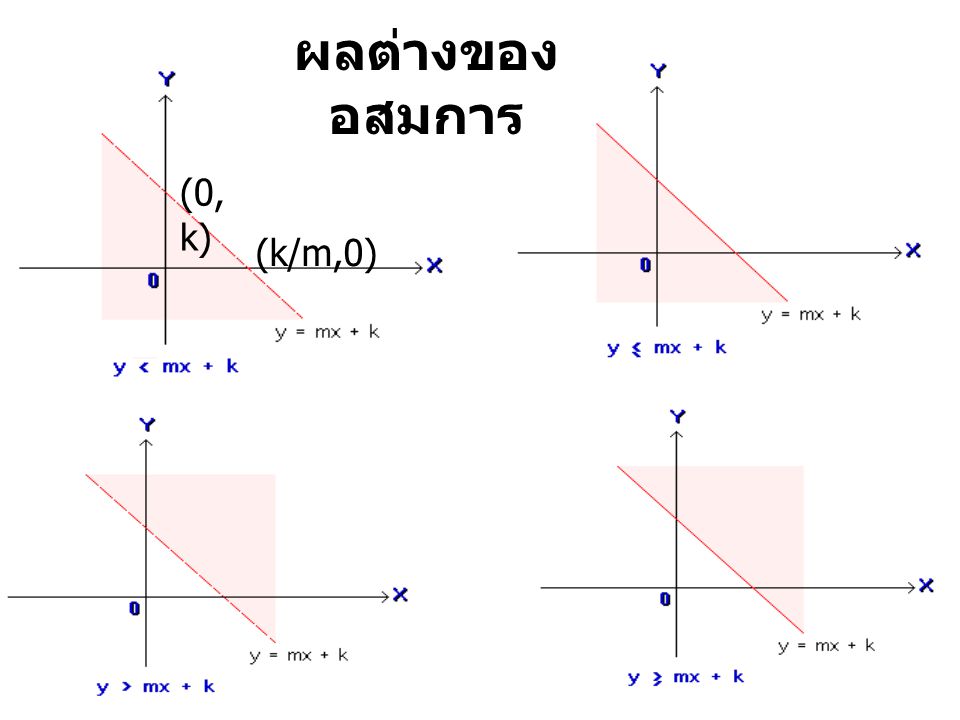 ผลต่างของอสมการ (0,k) (k/m,0)