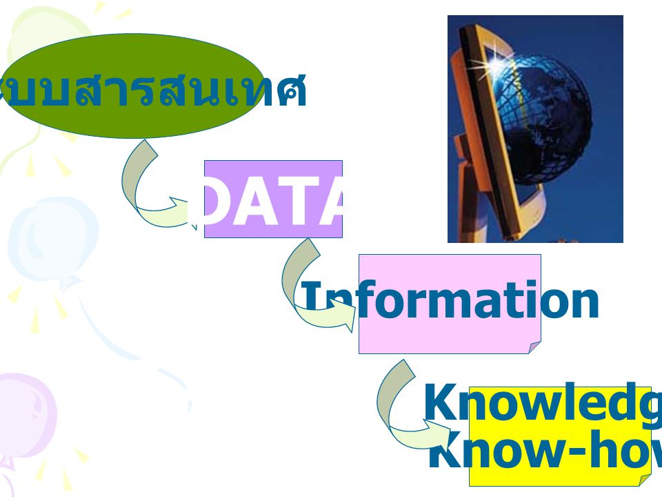 ระบบสารสนเทศ DATA Information Knowledge Know-how