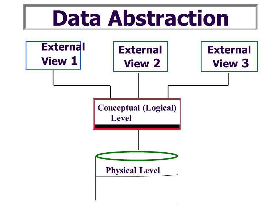 Data Abstraction External View 1 View 2 View 3 External External