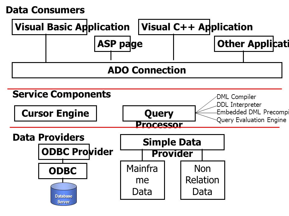ADO Connection Cursor Engine Query Processor Simple Data Provider ODBC