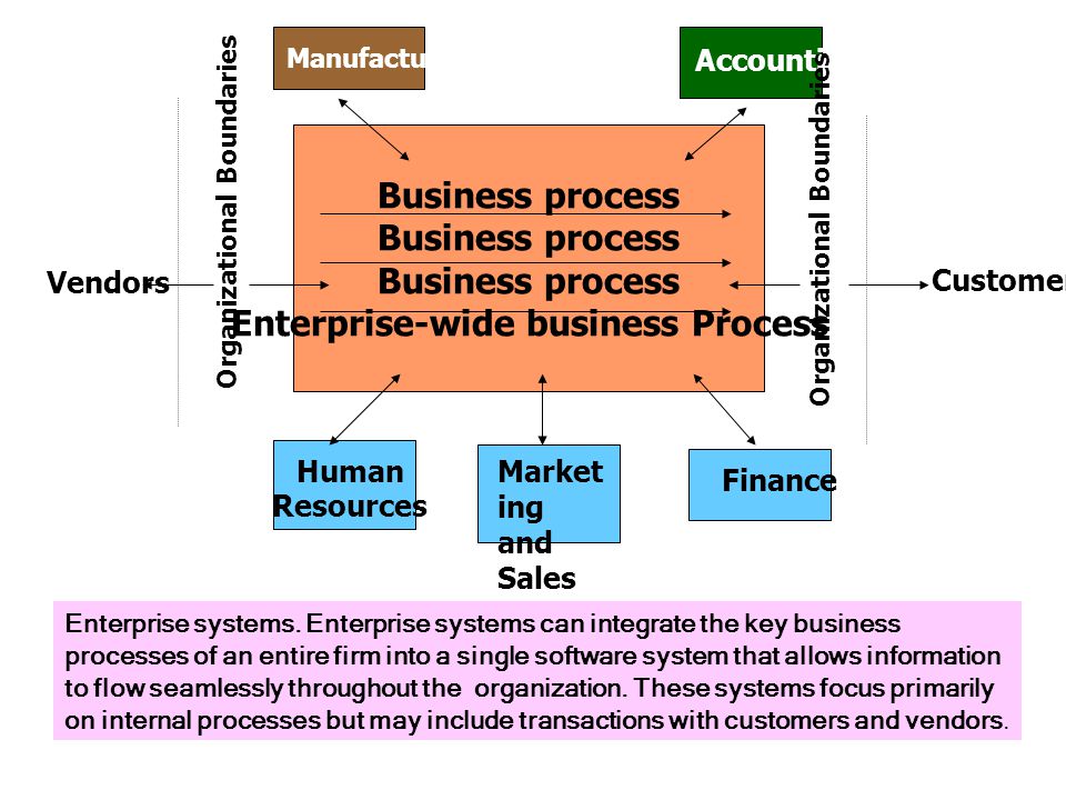 Enterprise-wide business Process