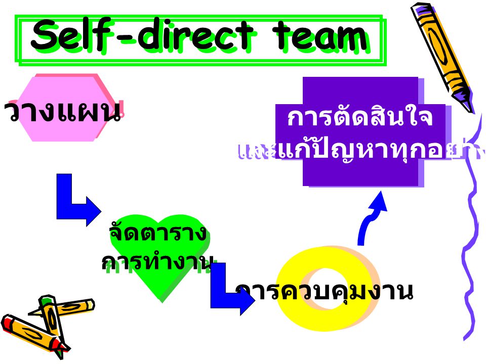 Self-direct team วางแผน การตัดสินใจ และแก้ปัญหาทุกอย่าง การควบคุมงาน