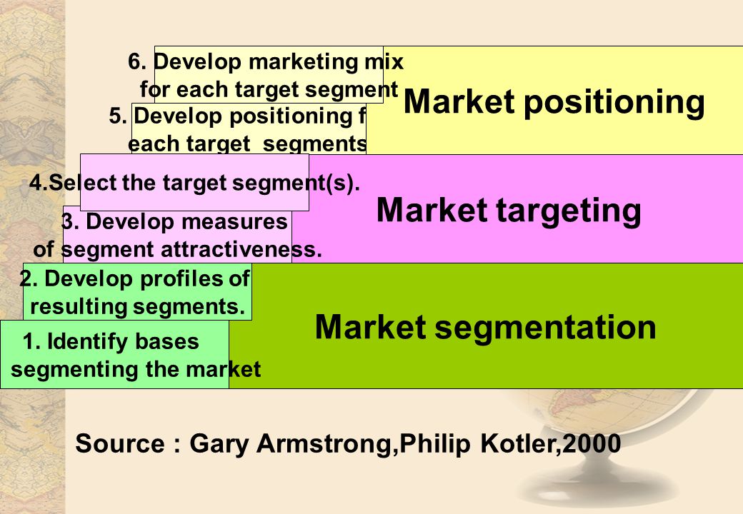 Market positioning Market targeting Market segmentation