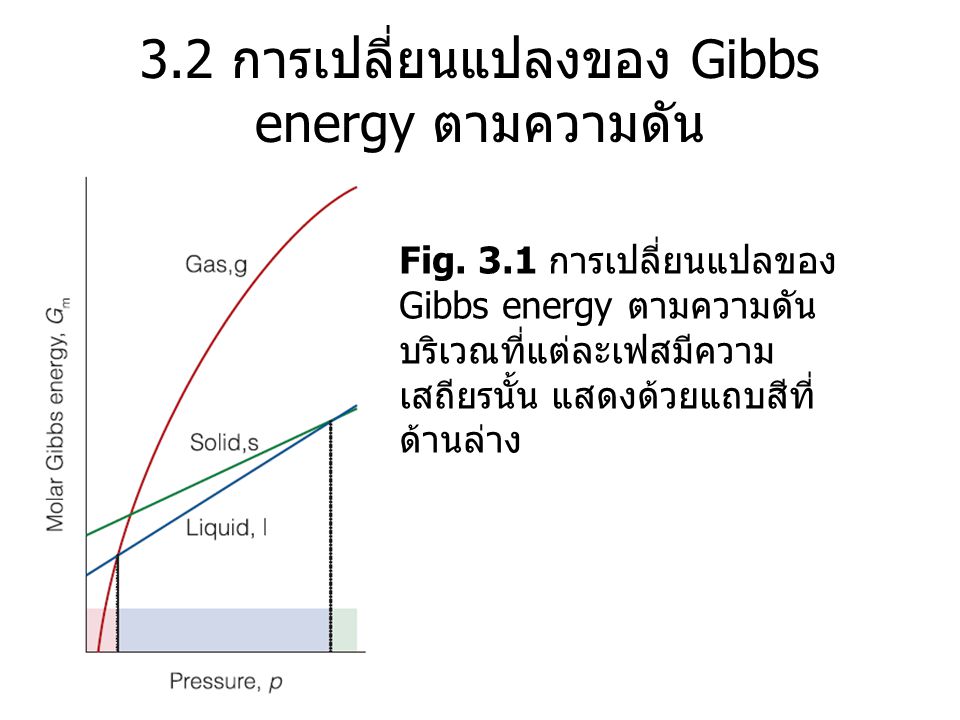 3.2 การเปลี่ยนแปลงของ Gibbs energy ตามความดัน