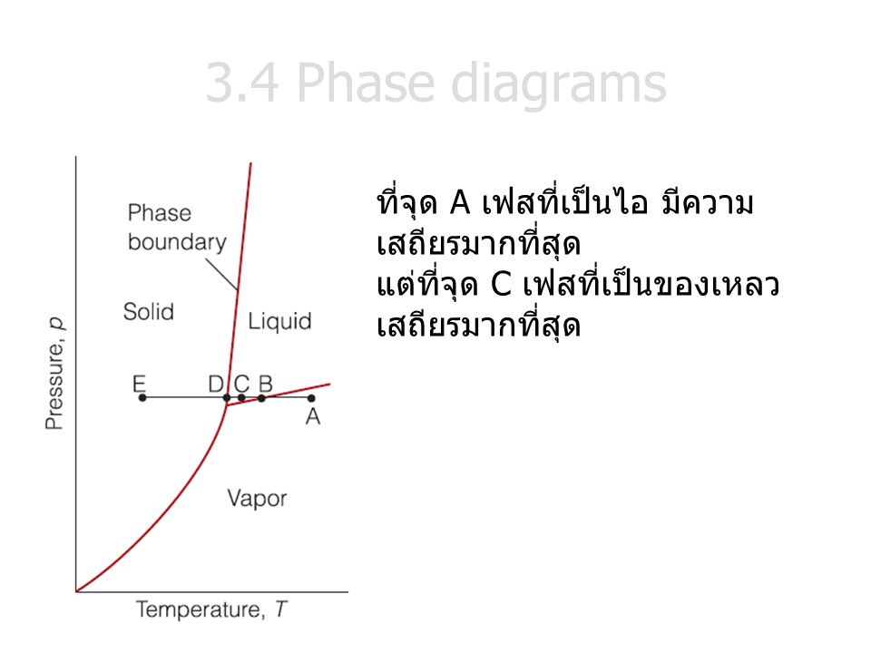 3.4 Phase diagrams ที่จุด A เฟสที่เป็นไอ มีความเสถียรมากที่สุด