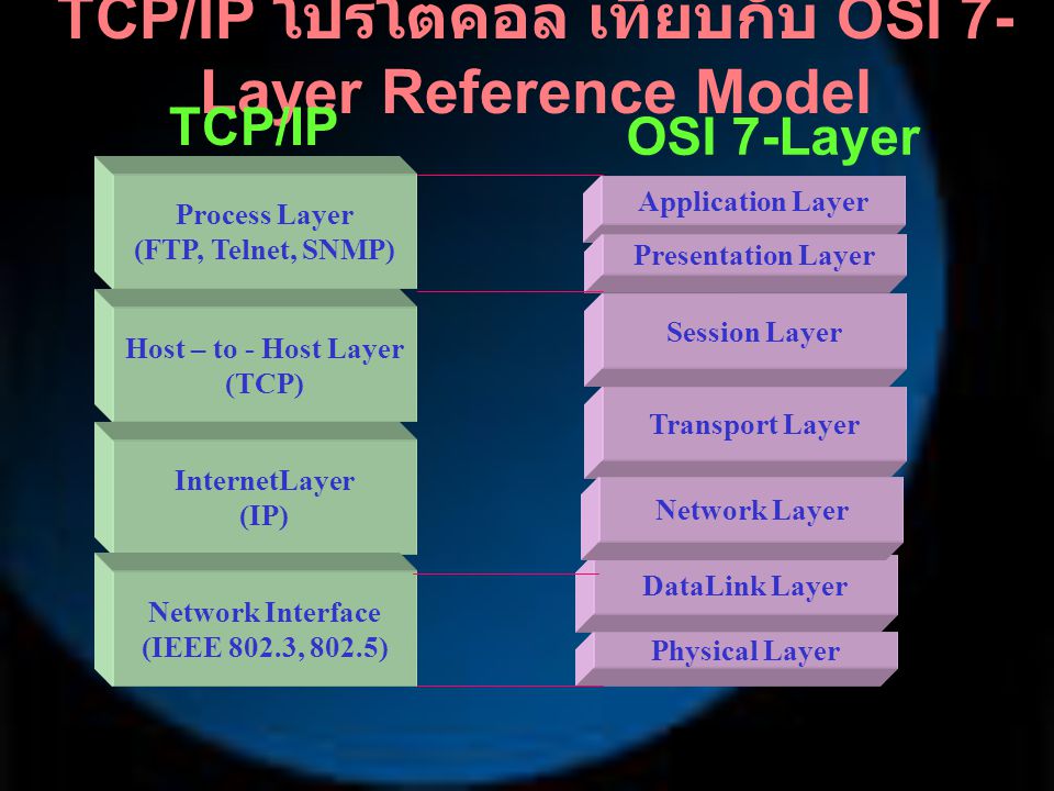 TCP/IP โปรโตคอล เทียบกับ OSI 7-Layer Reference Model