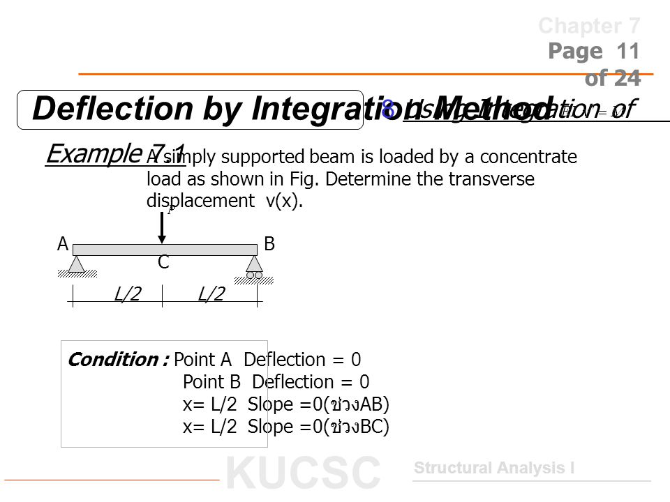 Deflection by Integration Method