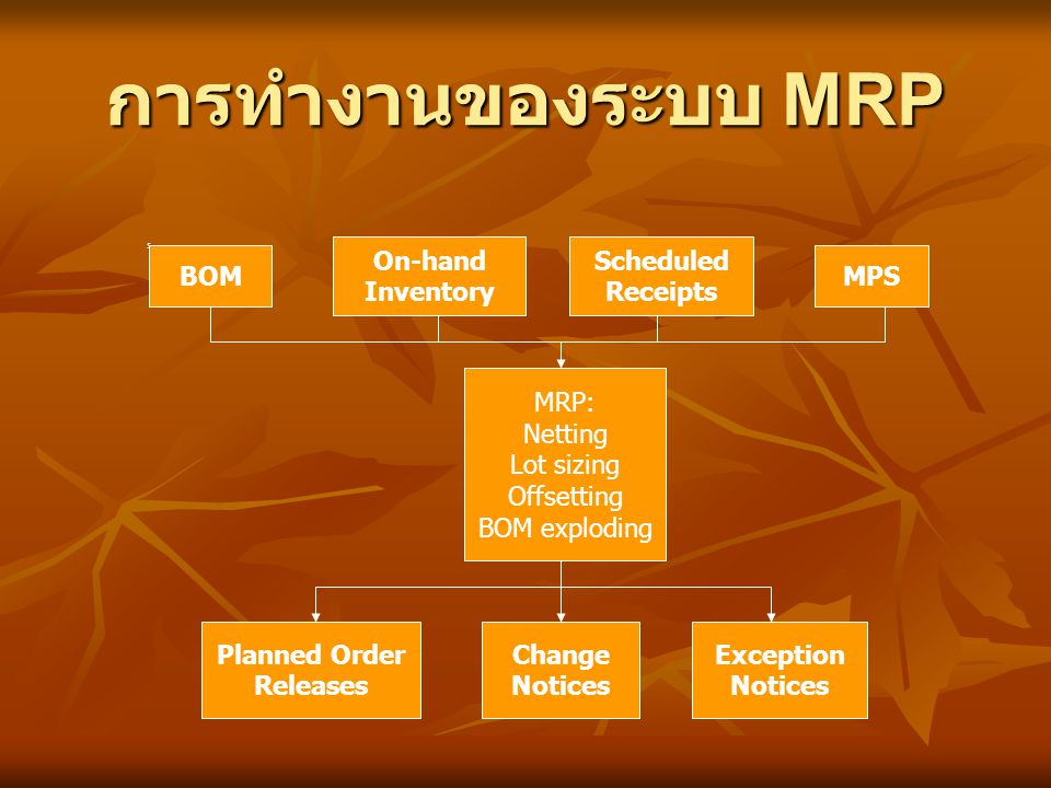 การทำงานของระบบ MRP On-hand Inventory Scheduled Receipts BOM MPS MRP: