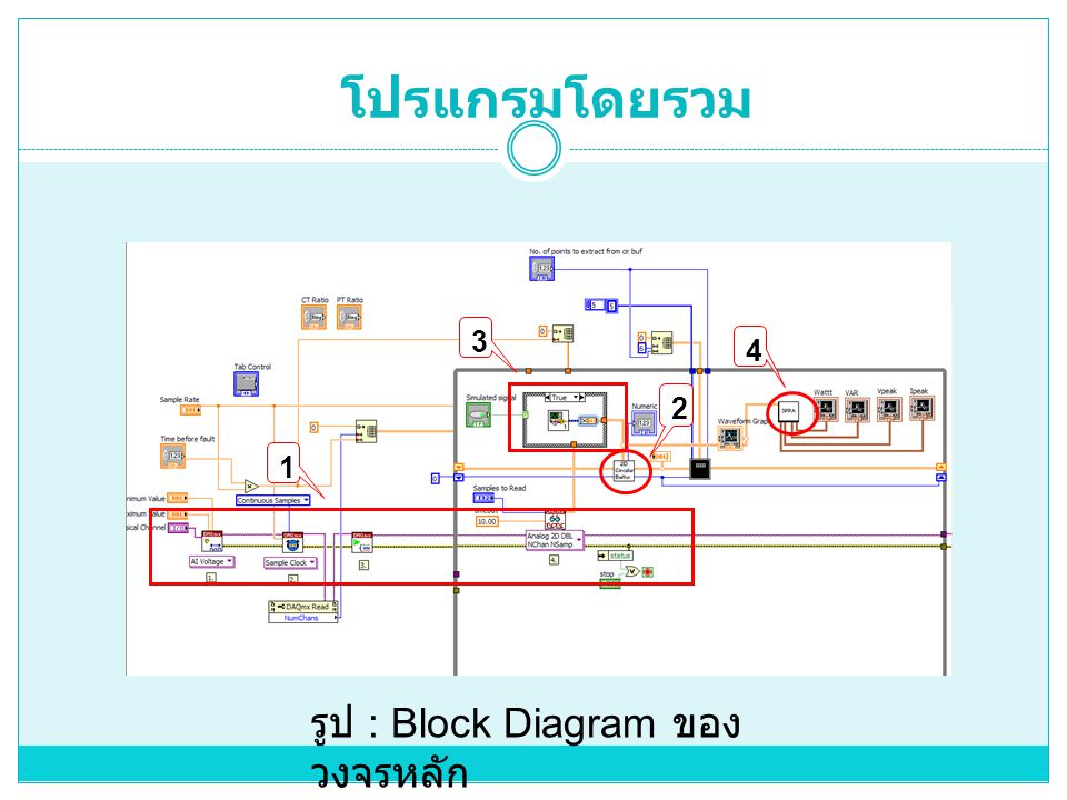 โปรแกรมโดยรวม รูป : Block Diagram ของวงจรหลัก